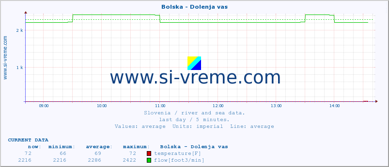  :: Bolska - Dolenja vas :: temperature | flow | height :: last day / 5 minutes.