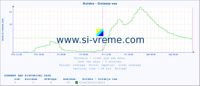  :: Bolska - Dolenja vas :: temperature | flow | height :: last two days / 5 minutes.