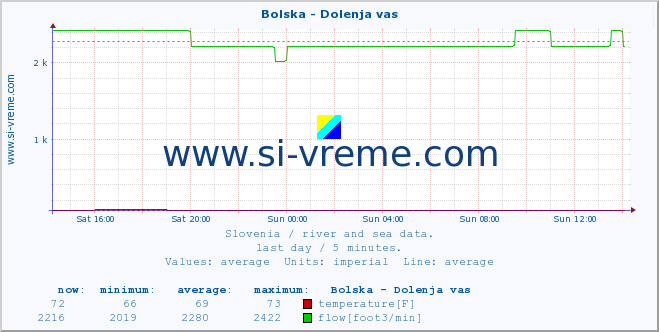  :: Bolska - Dolenja vas :: temperature | flow | height :: last day / 5 minutes.