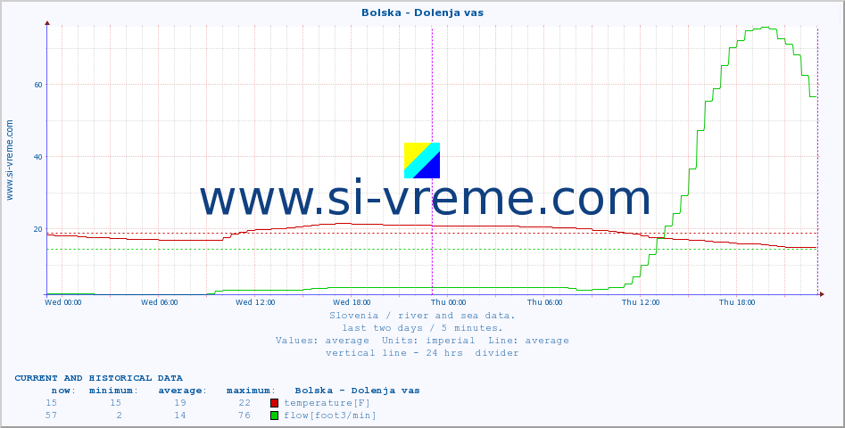  :: Bolska - Dolenja vas :: temperature | flow | height :: last two days / 5 minutes.