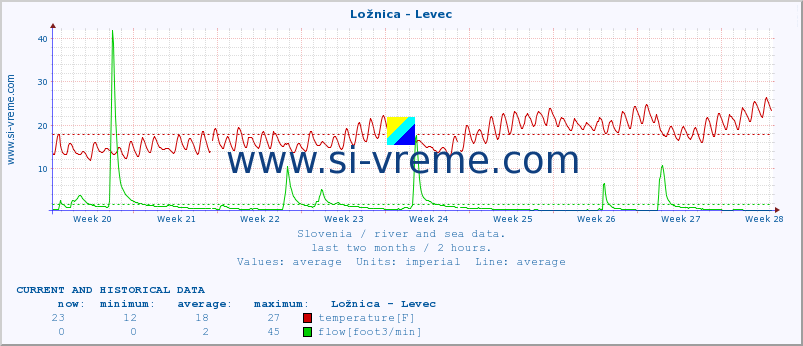 :: Ložnica - Levec :: temperature | flow | height :: last two months / 2 hours.