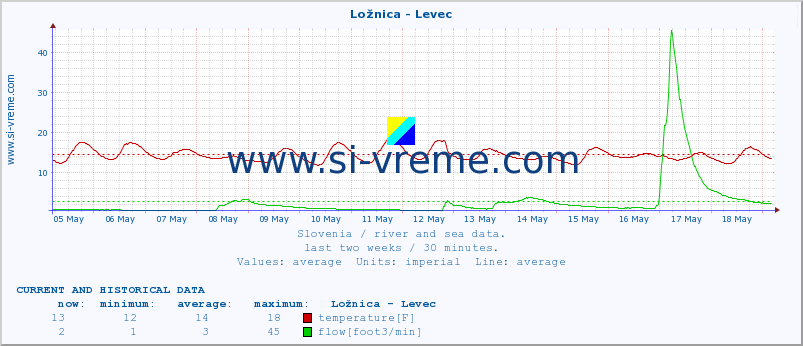  :: Ložnica - Levec :: temperature | flow | height :: last two weeks / 30 minutes.