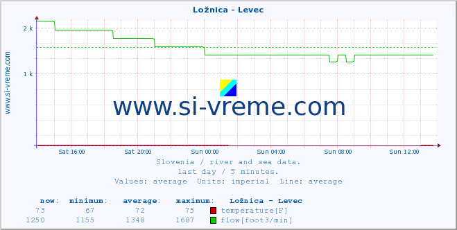  :: Ložnica - Levec :: temperature | flow | height :: last day / 5 minutes.