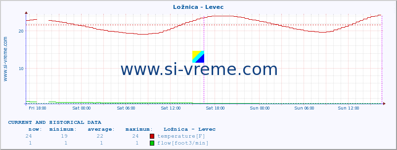  :: Ložnica - Levec :: temperature | flow | height :: last two days / 5 minutes.