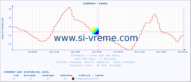  :: Ložnica - Levec :: temperature | flow | height :: last two days / 5 minutes.