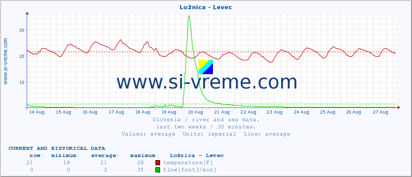  :: Ložnica - Levec :: temperature | flow | height :: last two weeks / 30 minutes.