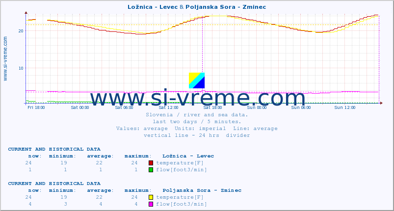  :: Ložnica - Levec & Poljanska Sora - Zminec :: temperature | flow | height :: last two days / 5 minutes.