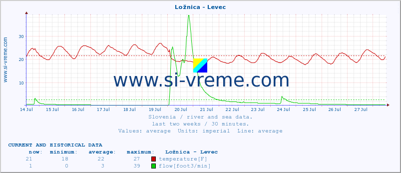  :: Ložnica - Levec :: temperature | flow | height :: last two weeks / 30 minutes.