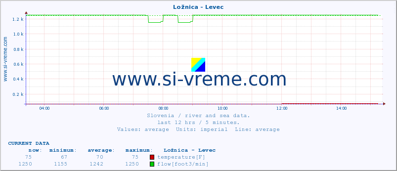  :: Ložnica - Levec :: temperature | flow | height :: last day / 5 minutes.