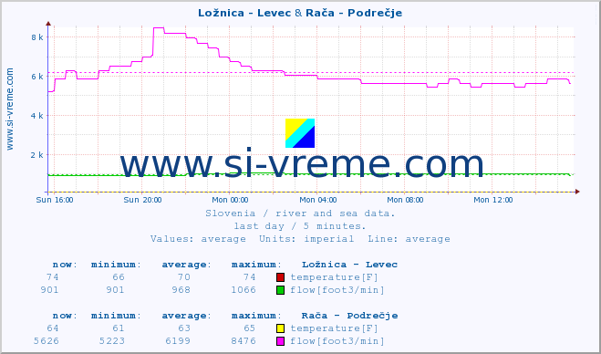  :: Ložnica - Levec & Rača - Podrečje :: temperature | flow | height :: last day / 5 minutes.