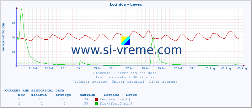  :: Ložnica - Levec :: temperature | flow | height :: last two weeks / 30 minutes.