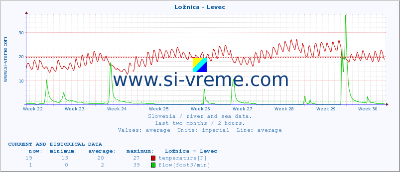  :: Ložnica - Levec :: temperature | flow | height :: last two months / 2 hours.