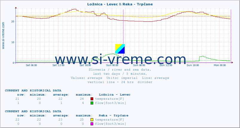  :: Ložnica - Levec & Reka - Trpčane :: temperature | flow | height :: last two days / 5 minutes.