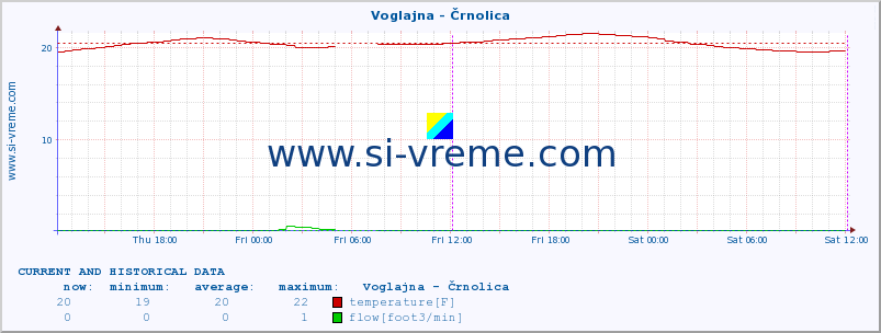  :: Voglajna - Črnolica :: temperature | flow | height :: last two days / 5 minutes.