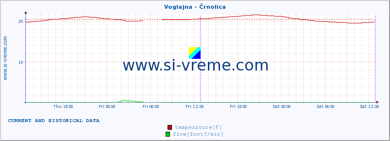  :: Voglajna - Črnolica :: temperature | flow | height :: last two days / 5 minutes.