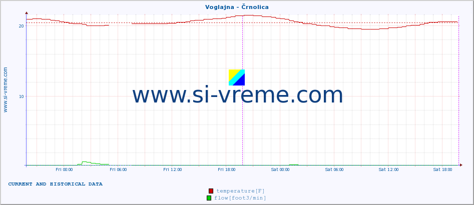  :: Voglajna - Črnolica :: temperature | flow | height :: last two days / 5 minutes.