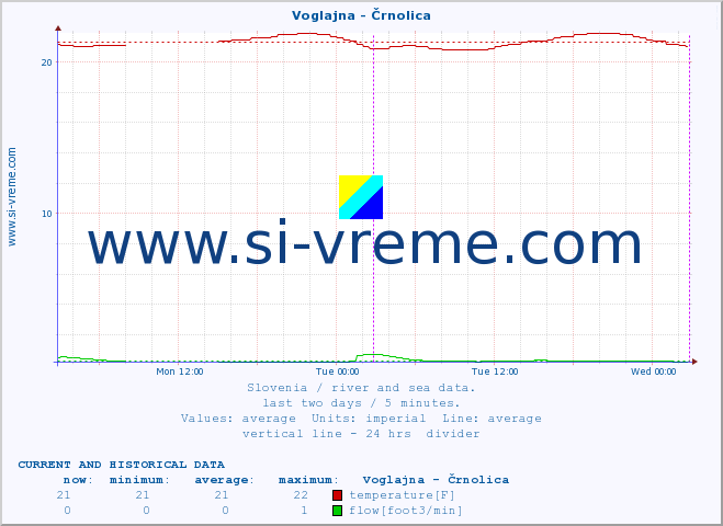  :: Voglajna - Črnolica :: temperature | flow | height :: last two days / 5 minutes.