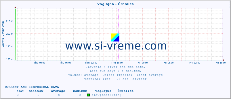  :: Voglajna - Črnolica :: temperature | flow | height :: last two days / 5 minutes.