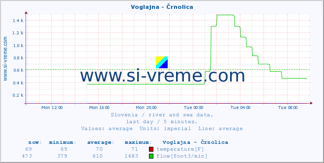  :: Voglajna - Črnolica :: temperature | flow | height :: last day / 5 minutes.