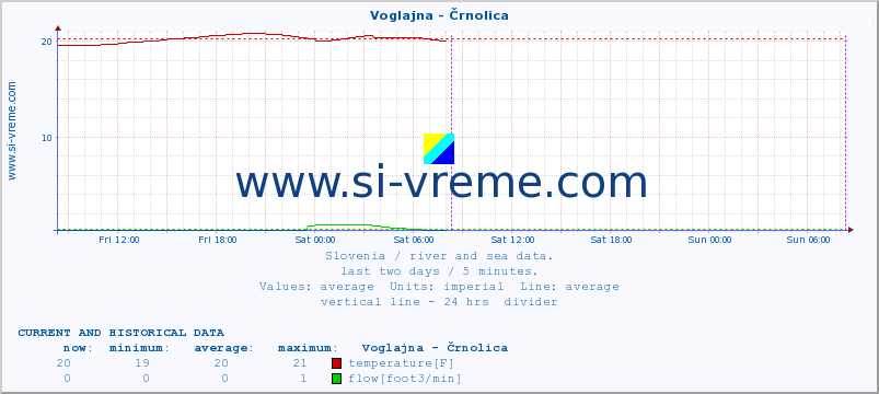  :: Voglajna - Črnolica :: temperature | flow | height :: last two days / 5 minutes.