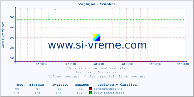  :: Voglajna - Črnolica :: temperature | flow | height :: last day / 5 minutes.