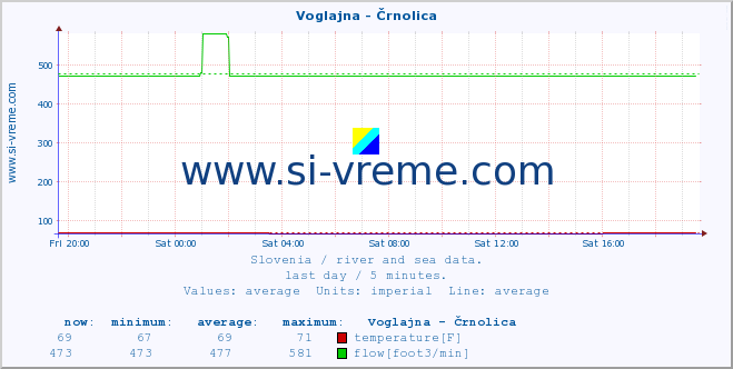  :: Voglajna - Črnolica :: temperature | flow | height :: last day / 5 minutes.