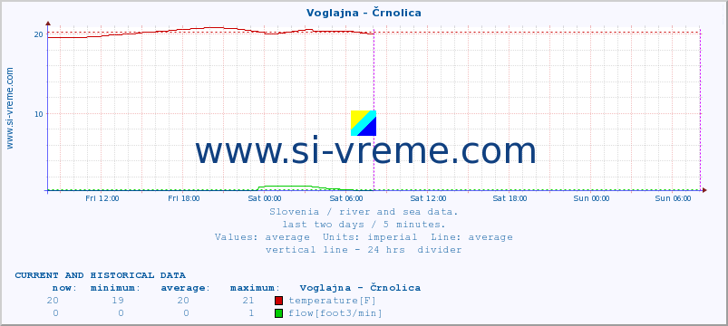  :: Voglajna - Črnolica :: temperature | flow | height :: last two days / 5 minutes.