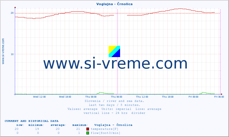  :: Voglajna - Črnolica :: temperature | flow | height :: last two days / 5 minutes.