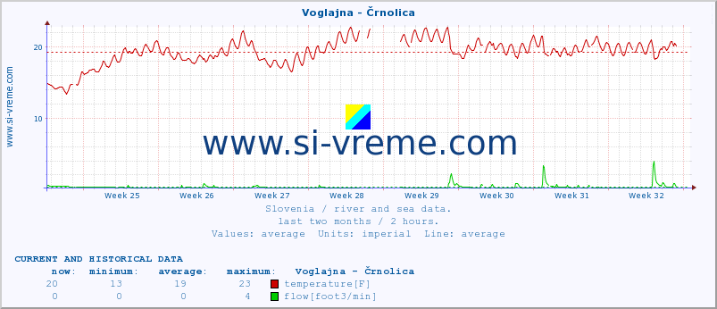  :: Voglajna - Črnolica :: temperature | flow | height :: last two months / 2 hours.