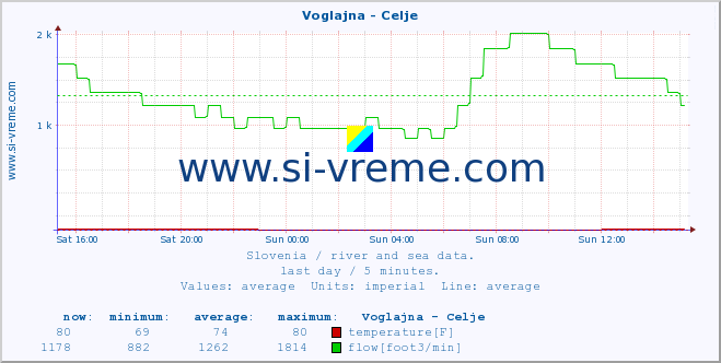  :: Voglajna - Celje :: temperature | flow | height :: last day / 5 minutes.