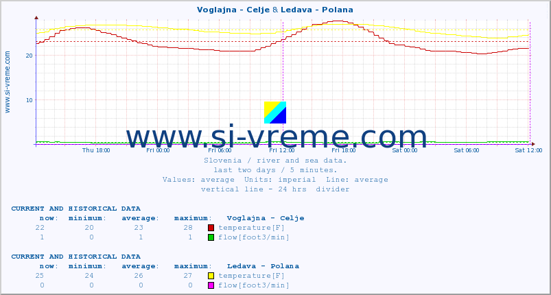  :: Voglajna - Celje & Ledava - Polana :: temperature | flow | height :: last two days / 5 minutes.