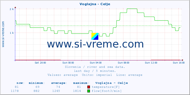  :: Voglajna - Celje :: temperature | flow | height :: last day / 5 minutes.