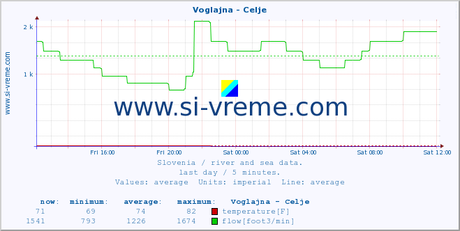  :: Voglajna - Celje :: temperature | flow | height :: last day / 5 minutes.