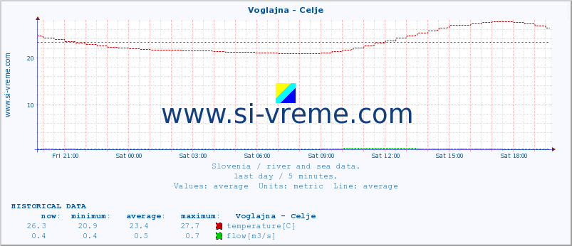  :: Voglajna - Celje :: temperature | flow | height :: last day / 5 minutes.