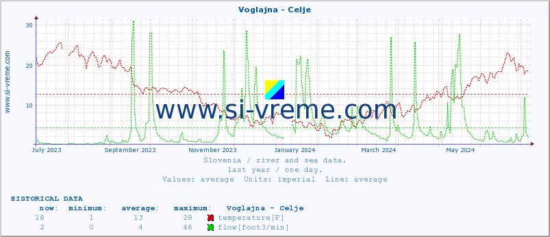  :: Voglajna - Celje :: temperature | flow | height :: last year / one day.