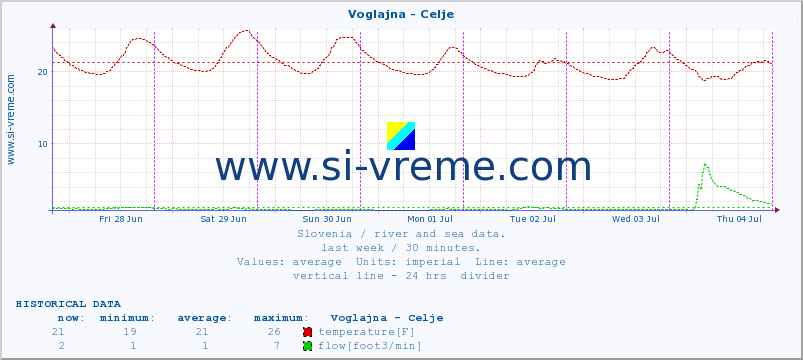  :: Voglajna - Celje :: temperature | flow | height :: last week / 30 minutes.