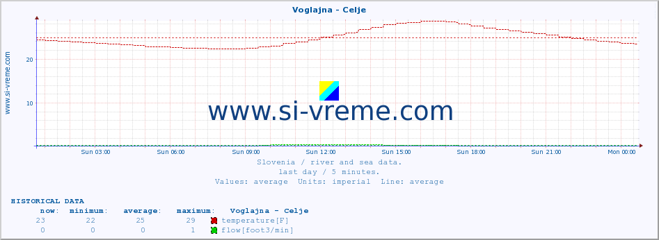  :: Voglajna - Celje :: temperature | flow | height :: last day / 5 minutes.