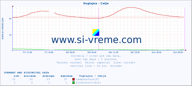  :: Voglajna - Celje :: temperature | flow | height :: last two days / 5 minutes.