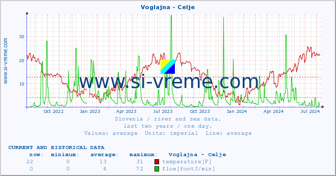  :: Voglajna - Celje :: temperature | flow | height :: last two years / one day.