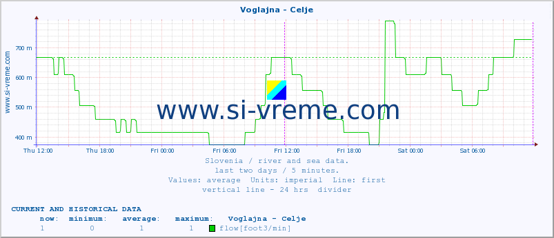  :: Voglajna - Celje :: temperature | flow | height :: last two days / 5 minutes.