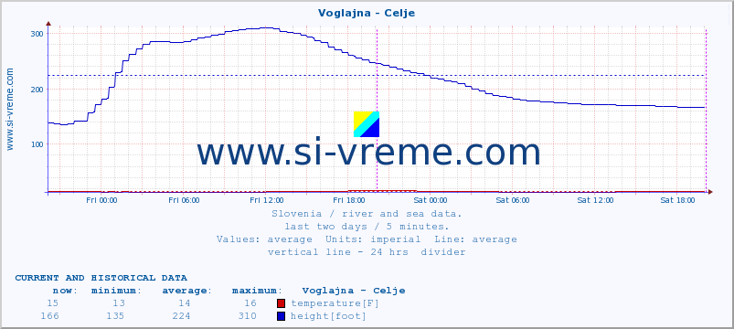  :: Voglajna - Celje :: temperature | flow | height :: last two days / 5 minutes.