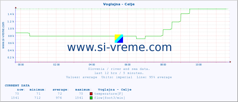  :: Voglajna - Celje :: temperature | flow | height :: last day / 5 minutes.