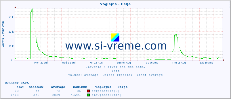  :: Voglajna - Celje :: temperature | flow | height :: last month / 2 hours.