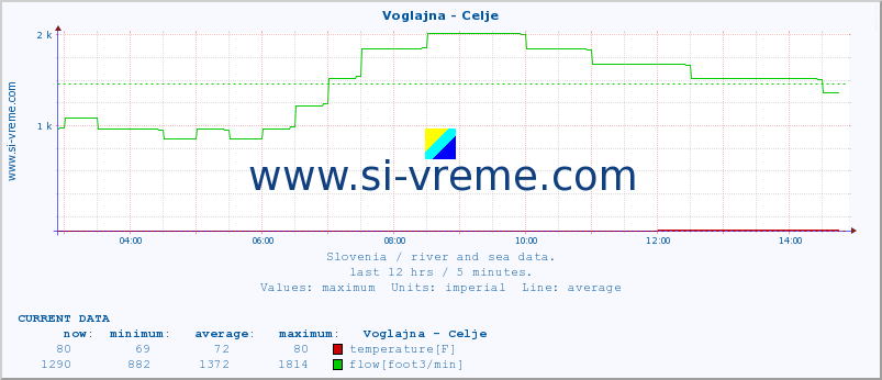  :: Voglajna - Celje :: temperature | flow | height :: last day / 5 minutes.