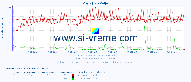  :: Voglajna - Celje :: temperature | flow | height :: last two months / 2 hours.