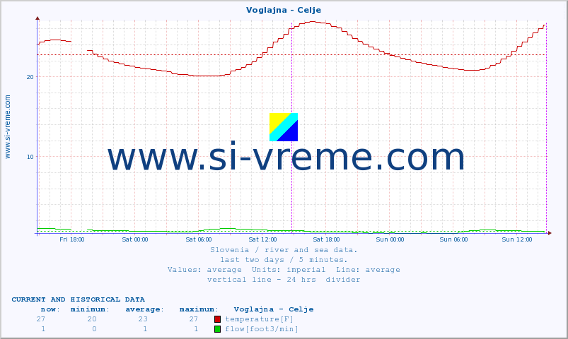  :: Voglajna - Celje :: temperature | flow | height :: last two days / 5 minutes.