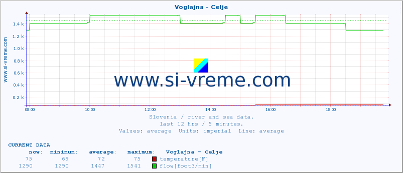  :: Voglajna - Celje :: temperature | flow | height :: last day / 5 minutes.