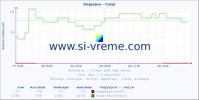  :: Voglajna - Celje :: temperature | flow | height :: last day / 5 minutes.