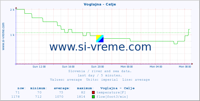  :: Voglajna - Celje :: temperature | flow | height :: last day / 5 minutes.