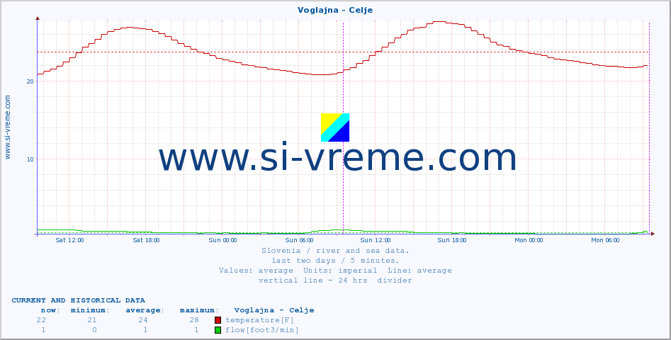  :: Voglajna - Celje :: temperature | flow | height :: last two days / 5 minutes.